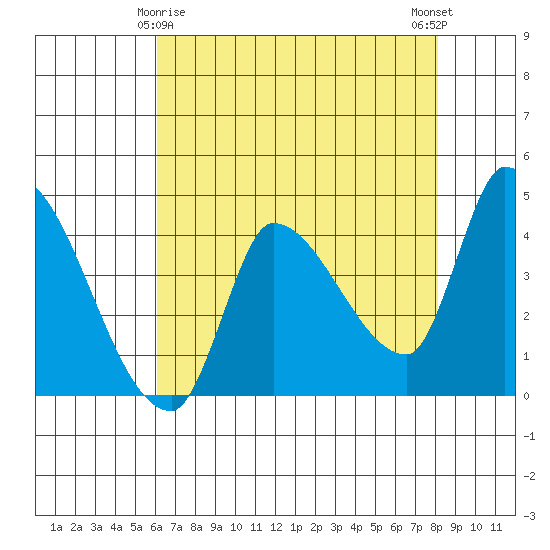 Reynolds tide chart for Monday, May 6, 2024