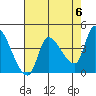 Reynolds tide chart for Monday, May 6, 2024