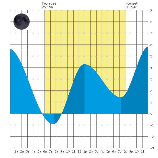 Reynolds tide chart for Tuesday, May 7, 2024