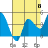 Reynolds tide chart for Wednesday, May 8, 2024