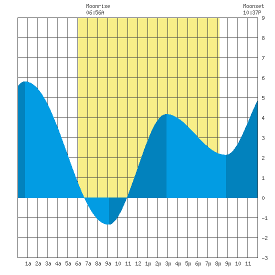 Reynolds tide chart for Thursday, May 9, 2024