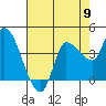 Reynolds tide chart for Thursday, May 9, 2024