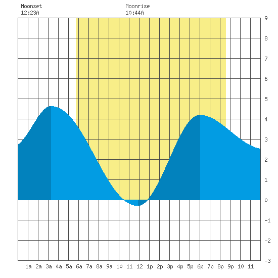 Reynolds tide chart for Tuesday, June 11, 2024