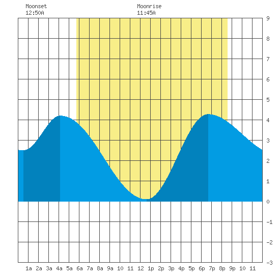 Reynolds tide chart for Wednesday, June 12, 2024