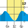 Reynolds tide chart for Wednesday, June 12, 2024