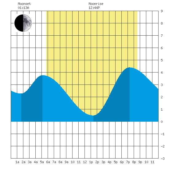 Reynolds tide chart for Thursday, June 13, 2024