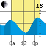 Reynolds tide chart for Thursday, June 13, 2024