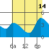Reynolds tide chart for Friday, June 14, 2024