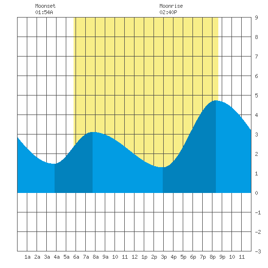 Reynolds tide chart for Saturday, June 15, 2024