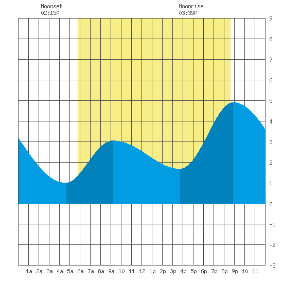 Reynolds tide chart for Sunday, June 16, 2024