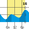 Reynolds tide chart for Sunday, June 16, 2024
