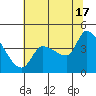 Reynolds tide chart for Monday, June 17, 2024