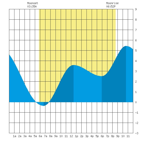 Reynolds tide chart for Wednesday, June 19, 2024