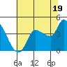 Reynolds tide chart for Wednesday, June 19, 2024