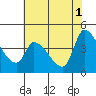 Reynolds tide chart for Saturday, June 1, 2024