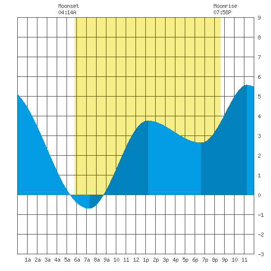 Reynolds tide chart for Thursday, June 20, 2024