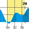 Reynolds tide chart for Thursday, June 20, 2024