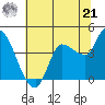 Reynolds tide chart for Friday, June 21, 2024
