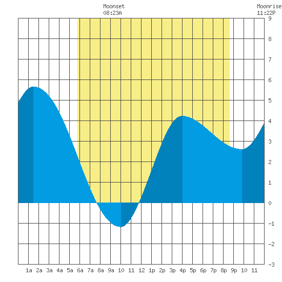Reynolds tide chart for Monday, June 24, 2024
