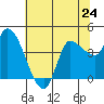 Reynolds tide chart for Monday, June 24, 2024