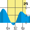 Reynolds tide chart for Tuesday, June 25, 2024