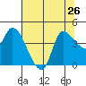 Reynolds tide chart for Wednesday, June 26, 2024