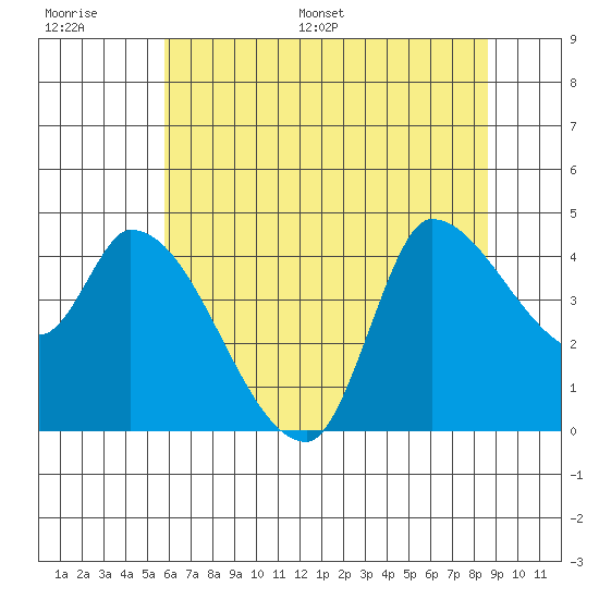 Reynolds tide chart for Thursday, June 27, 2024