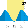 Reynolds tide chart for Thursday, June 27, 2024