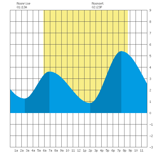 Reynolds tide chart for Saturday, June 29, 2024