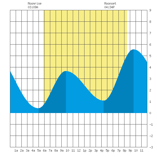 Reynolds tide chart for Sunday, June 2, 2024