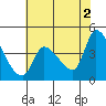 Reynolds tide chart for Sunday, June 2, 2024