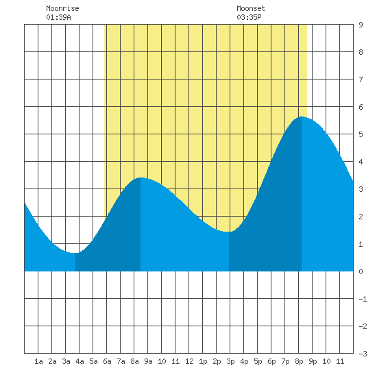 Reynolds tide chart for Sunday, June 30, 2024