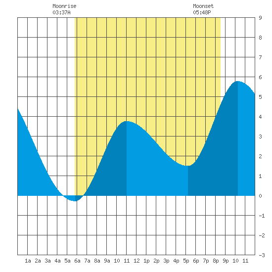 Reynolds tide chart for Monday, June 3, 2024