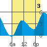 Reynolds tide chart for Monday, June 3, 2024
