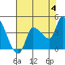 Reynolds tide chart for Tuesday, June 4, 2024