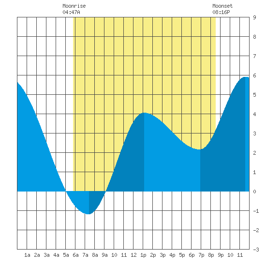 Reynolds tide chart for Wednesday, June 5, 2024