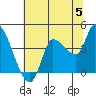 Reynolds tide chart for Wednesday, June 5, 2024