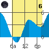 Reynolds tide chart for Thursday, June 6, 2024