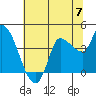 Reynolds tide chart for Friday, June 7, 2024