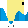 Reynolds tide chart for Saturday, June 8, 2024
