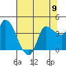 Reynolds tide chart for Sunday, June 9, 2024