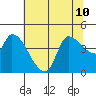 Reynolds tide chart for Wednesday, July 10, 2024