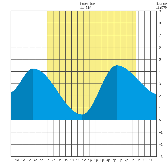 Reynolds tide chart for Thursday, July 11, 2024