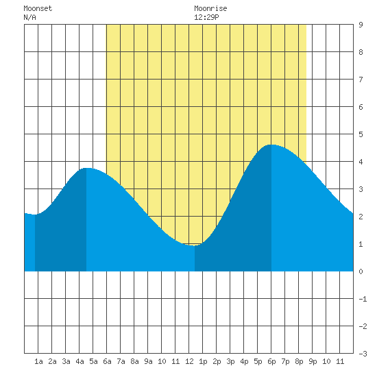 Reynolds tide chart for Friday, July 12, 2024