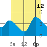 Reynolds tide chart for Friday, July 12, 2024