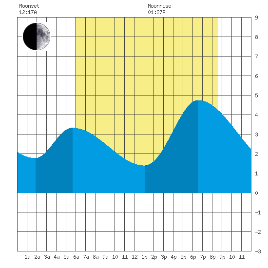 Reynolds tide chart for Saturday, July 13, 2024