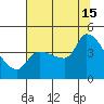 Reynolds tide chart for Monday, July 15, 2024