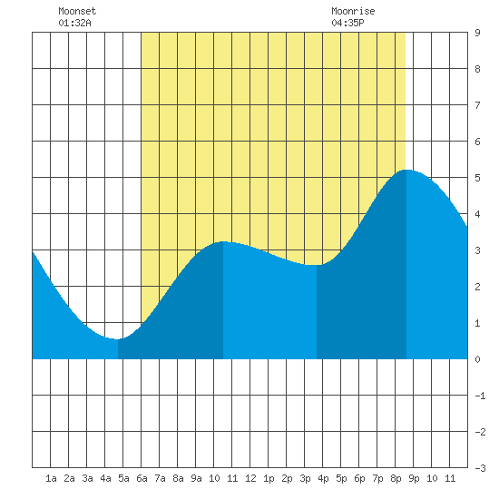 Reynolds tide chart for Tuesday, July 16, 2024
