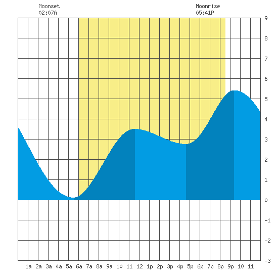 Reynolds tide chart for Wednesday, July 17, 2024