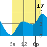 Reynolds tide chart for Wednesday, July 17, 2024